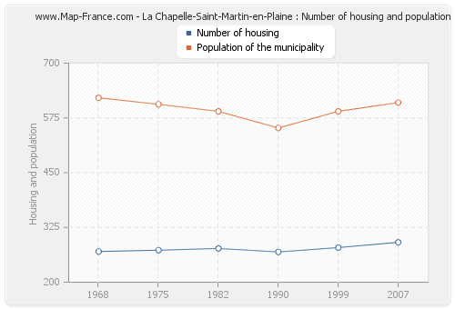 La Chapelle-Saint-Martin-en-Plaine : Number of housing and population